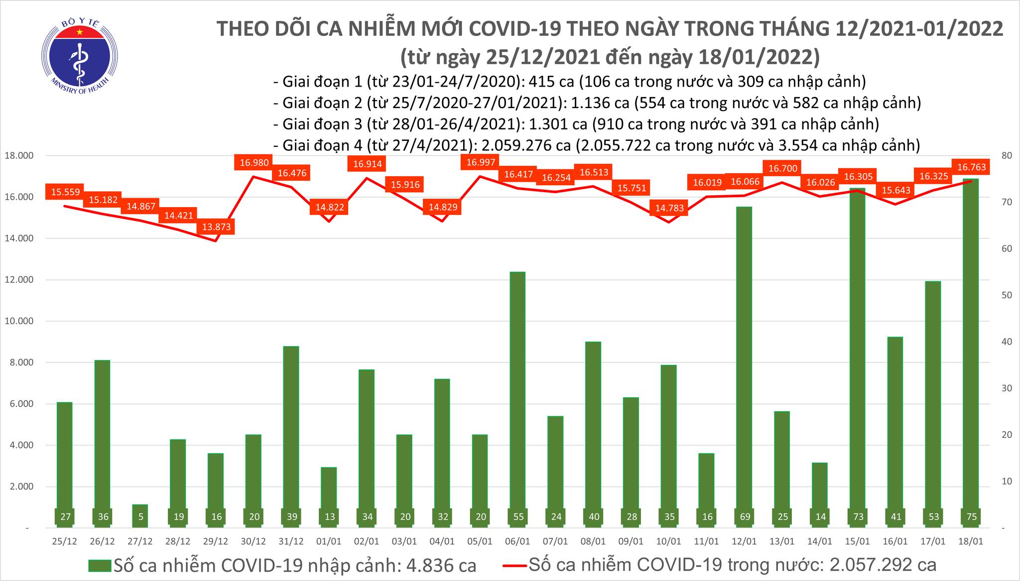 Ngày 18/01, ghi nhận 16.838 ca nhiễm Covid-19, Hà Nội đứng đầu với 2.935 ca
